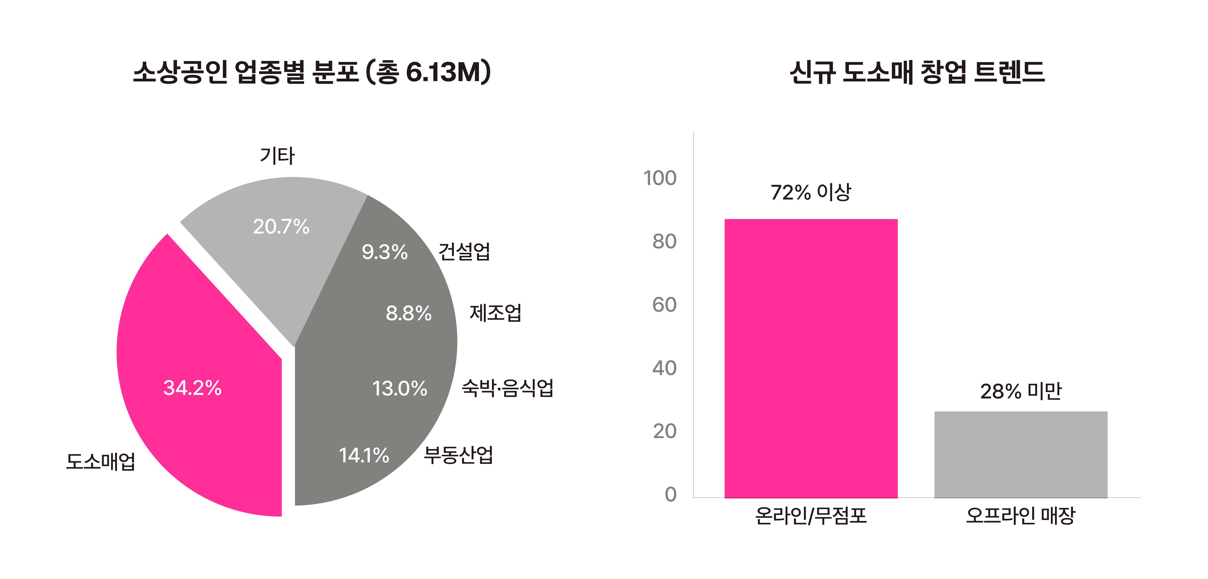 소상공인 업종별 분포, 도소매업 34.2%, 부동산업 14.1%, 숙박/음식업 13.0%, 제조업 8.8%, 건설업 9.3%, 기타 20.7%, 신규 도소매 창업 브랜드 온라인/무점포 72%이상, 오프라인 매장 28% 미만, 출처 중소벤처기업부와 소상공인시장진흥공단의 '2024년 소상공인 실태조사'