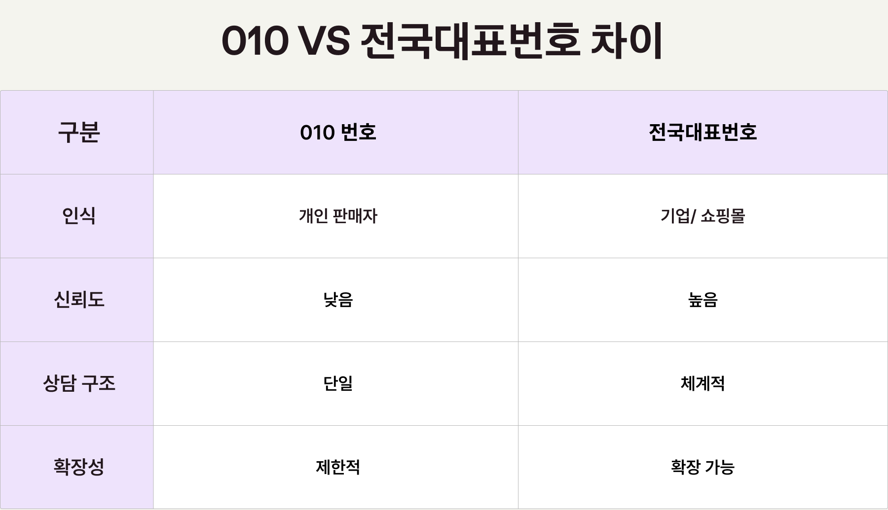 010번호와 전국대표번호 차이, 010번호 인식: 개인 판매자, 신뢰도: 낮음, 상담 구조: 단일, 확장성: 제한적 / 전국대표번호 인식: 기업/쇼핑몰, 신뢰도: 높음, 상담 구조: 체계적, 확장성: 확장 가능