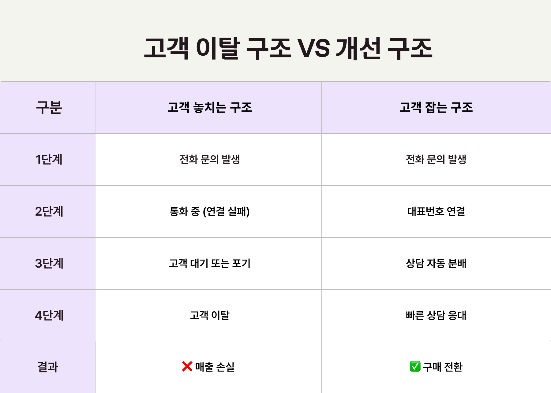 고객 이탈 구조와 개선 구조 비교, 고객 놓치는 구조 1단계: 전화 문의 발생, 2단계: 통화 중(연결 실패), 3단계: 고객 대기 또는 포기, 4단계: 고객 이탈 / 고객 잡는 구조 1단계: 전화 문의 발생, 2단계: 대표번호 연결, 3단계: 상담 자동 분배, 4단계: 빠른 상담 응대