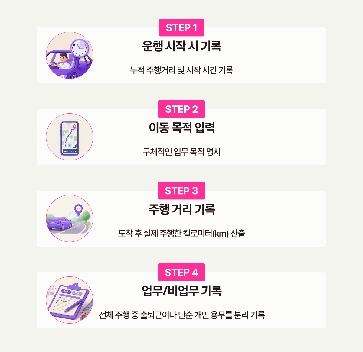 
        STEP1 운행 시작 시 기록 - 누적 주행거리 및 시작 시간 기록
        STEP2 이동 목적 입력 - 구체적인 업무 목적 명시
        STEP3 주행 거리 기록 - 도착 후 실제 주행한 킬로미터(km) 산출
        STEP4 업무/비업무 기록 - 전체 주행 중 출퇴근이나 단순 개인 용무를 분리 기록
        