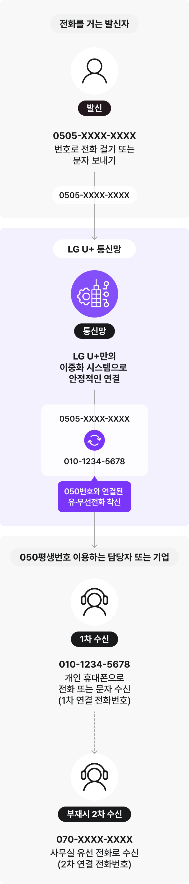 050 평생번호 서비스 연결 흐름도. 발신자가 050 번호로 전화를 걸면 LG U+ 통신망의 이중화 시스템을 거쳐 담당자에게 연결됩니다. 1차 수신은 담당자의 개인 휴대폰(010 번호)으로 연결되며, 부재 시 2차 수신처인 사무실 유선 전화(070 번호)로 자동 착신 전환되는 과정을 보여줍니다.