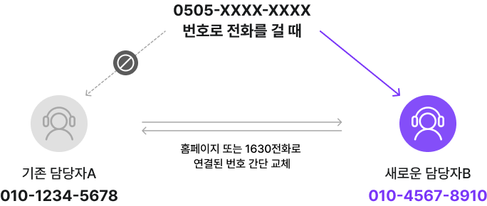 담당자 변경 또는 퇴사 시 연결 번호 교체 안내. 기존 담당자 A의 번호 연결을 해지하고, 홈페이지나 1630 전화를 통해 새로운 담당자 B의 번호로 간편하게 교체할 수 있음을 나타냅니다. 050 번호는 그대로 유지하면서 수신되는 연락처만 변경하여 업무 연속성을 유지할 수 있다는 설명이 포함되어 있습니다.
