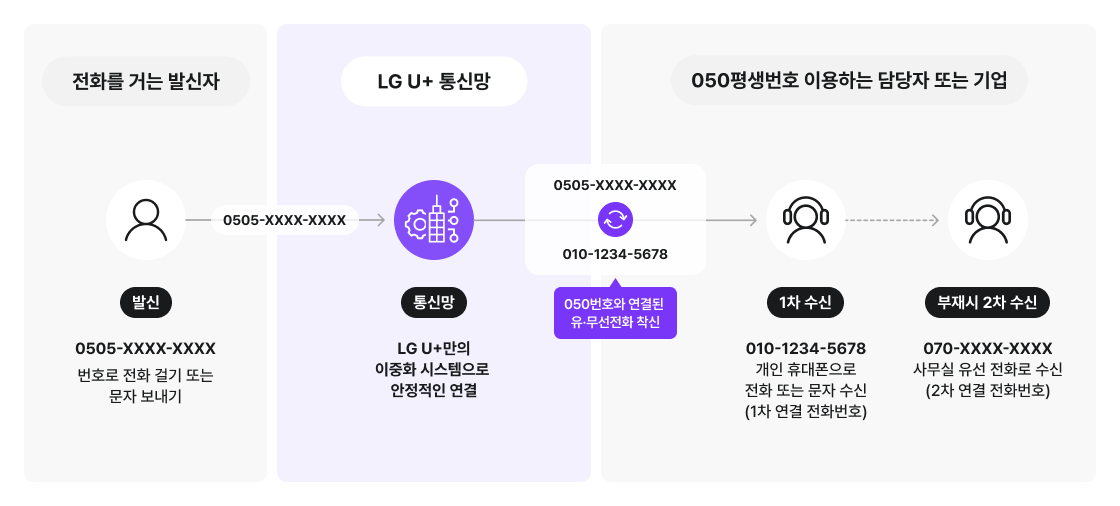050 평생번호 서비스 연결 흐름도. 발신자가 050 번호로 전화를 걸면 LG U+ 통신망의 이중화 시스템을 거쳐 담당자에게 연결됩니다. 1차 수신은 담당자의 개인 휴대폰(010 번호)으로 연결되며, 부재 시 2차 수신처인 사무실 유선 전화(070 번호)로 자동 착신 전환되는 과정을 보여줍니다.