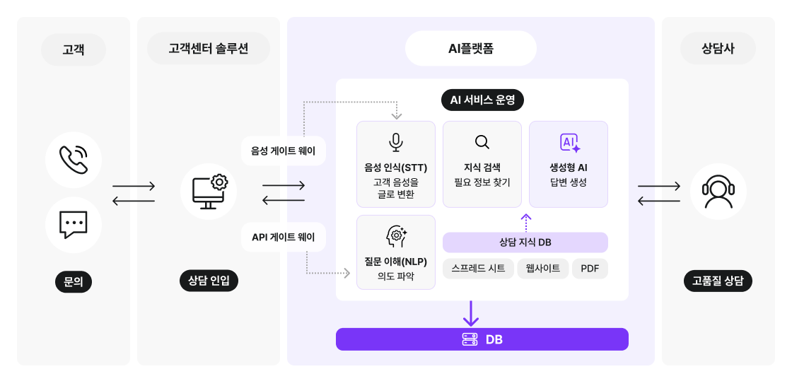 고객 문의를 AI 플랫폼이 음성 인식, 질문 이해, 지식 검색, 생성형 AI 답변 생성으로 처리하고 상담사에게 고품질 상담을 지원하는 고객센터 구조도