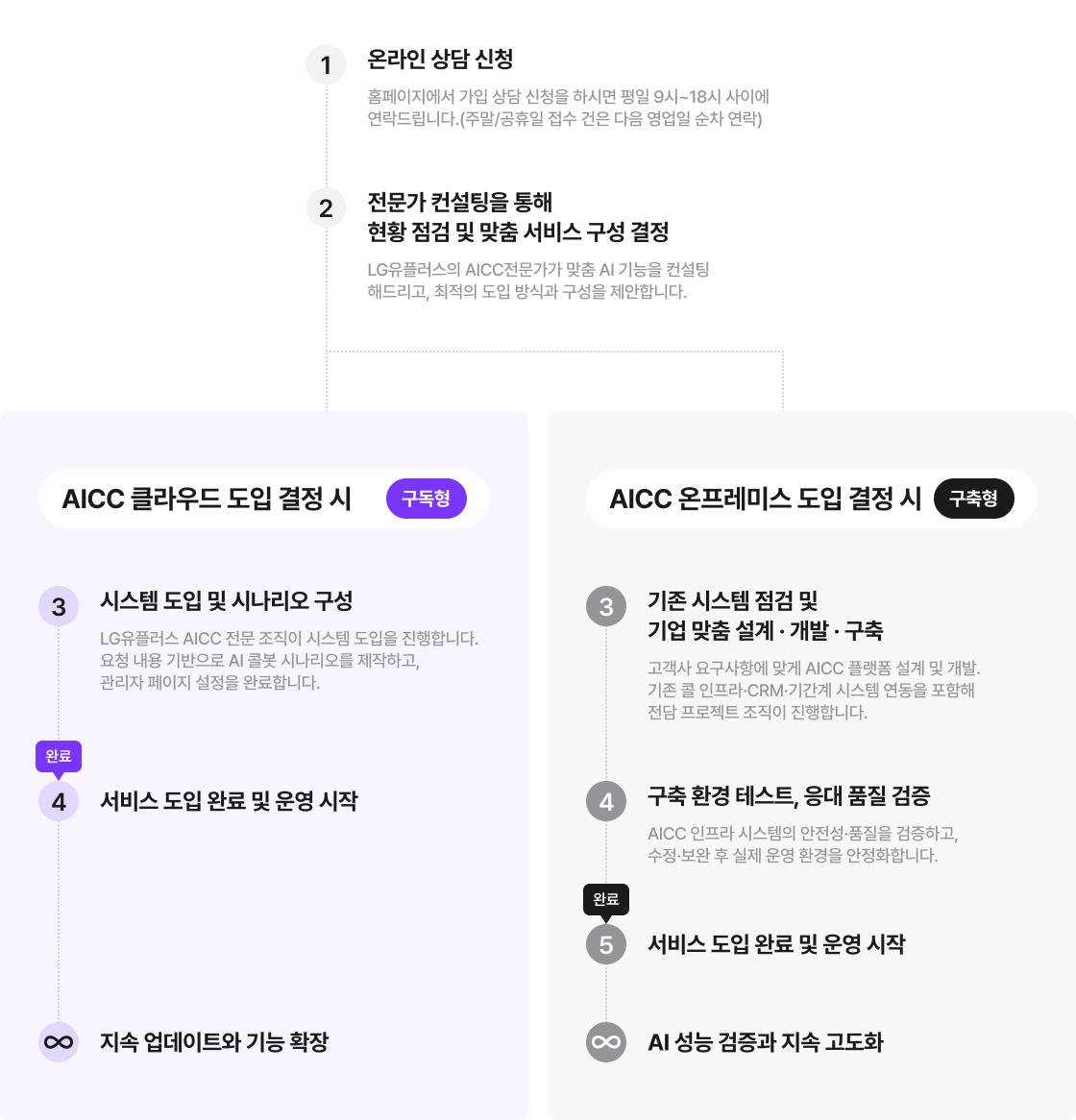 가입 상담 신청 후 전문가 컨설팅을 거쳐 AICC 도입 방식(클라우드 또는 온프레미스)을 결정하고, 시스템 구축·테스트·운영 시작 및 지속 고도화까지 진행하는 도입 프로세스 안내 이미지
