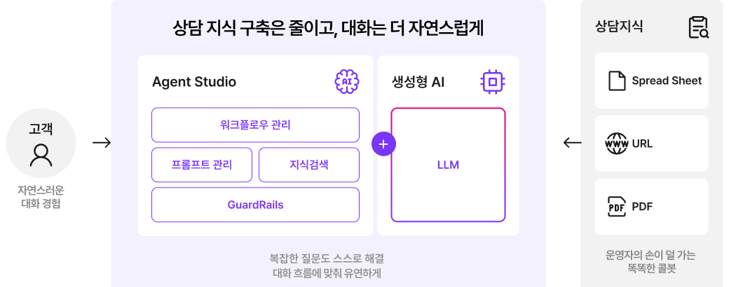AI Agentic 콜봇이 상담지식을 기반으로 생성형 AI와 지식검색 기능을 활용해 자연스러운 고객 상담을 제공하는 구조도