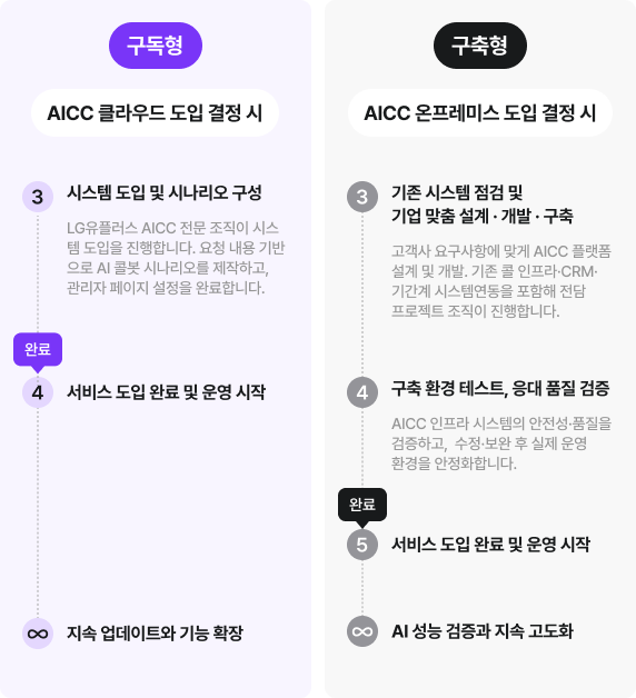 구독형 AICC 도입 절차 상세내용