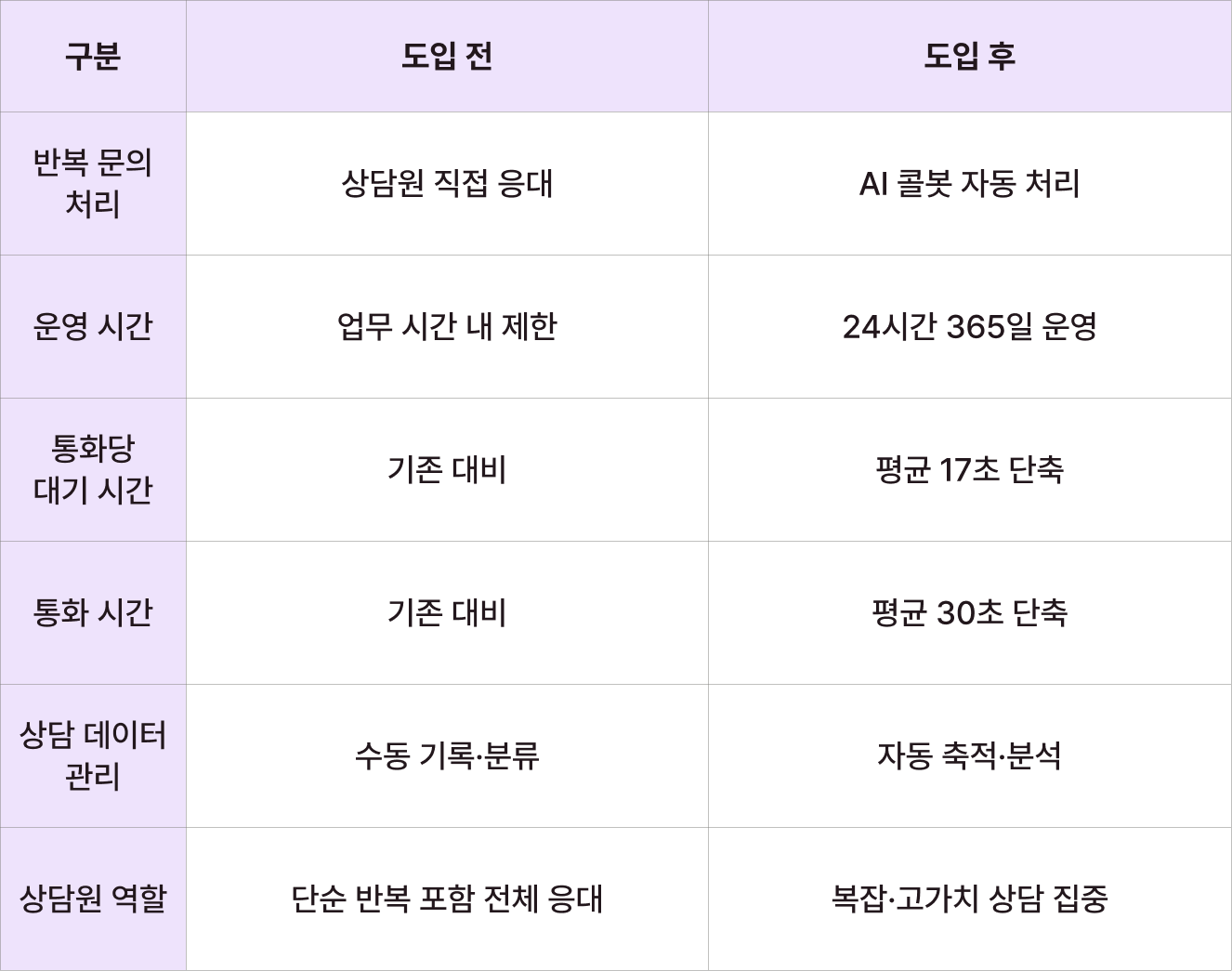 U+ AICC 클라우드 도입 전과 도입 후 고객센터 운영 변화 비교표