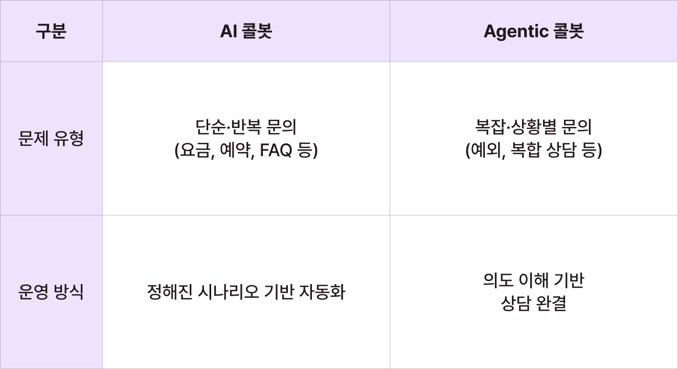 AI 콜봇과 Agentic 콜봇 기능 및 활용 방식 비교표