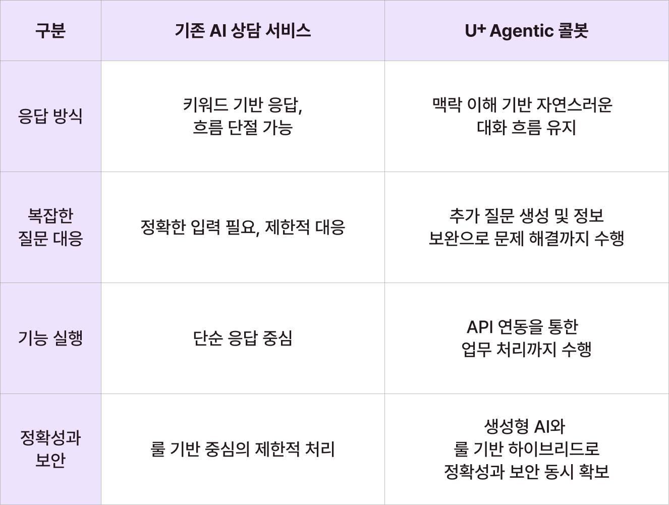 기존 AI 상담 서비스와 U+ Agentic 콜봇 비교표