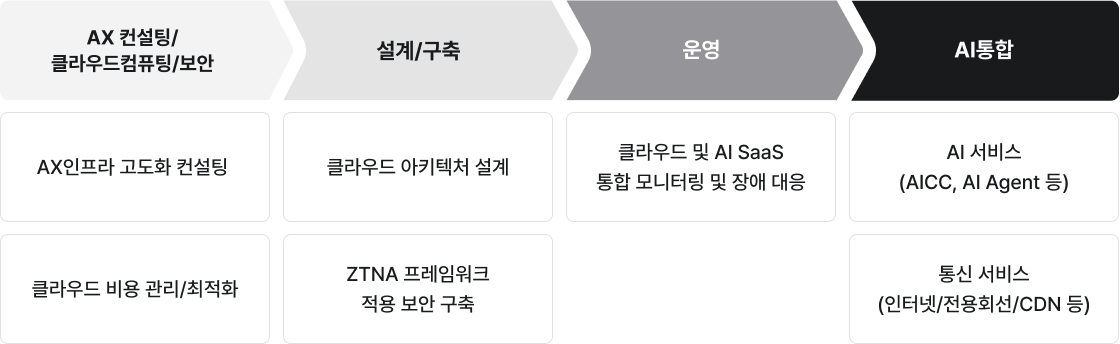 U+소버린클라우드 E2E 통합서비스