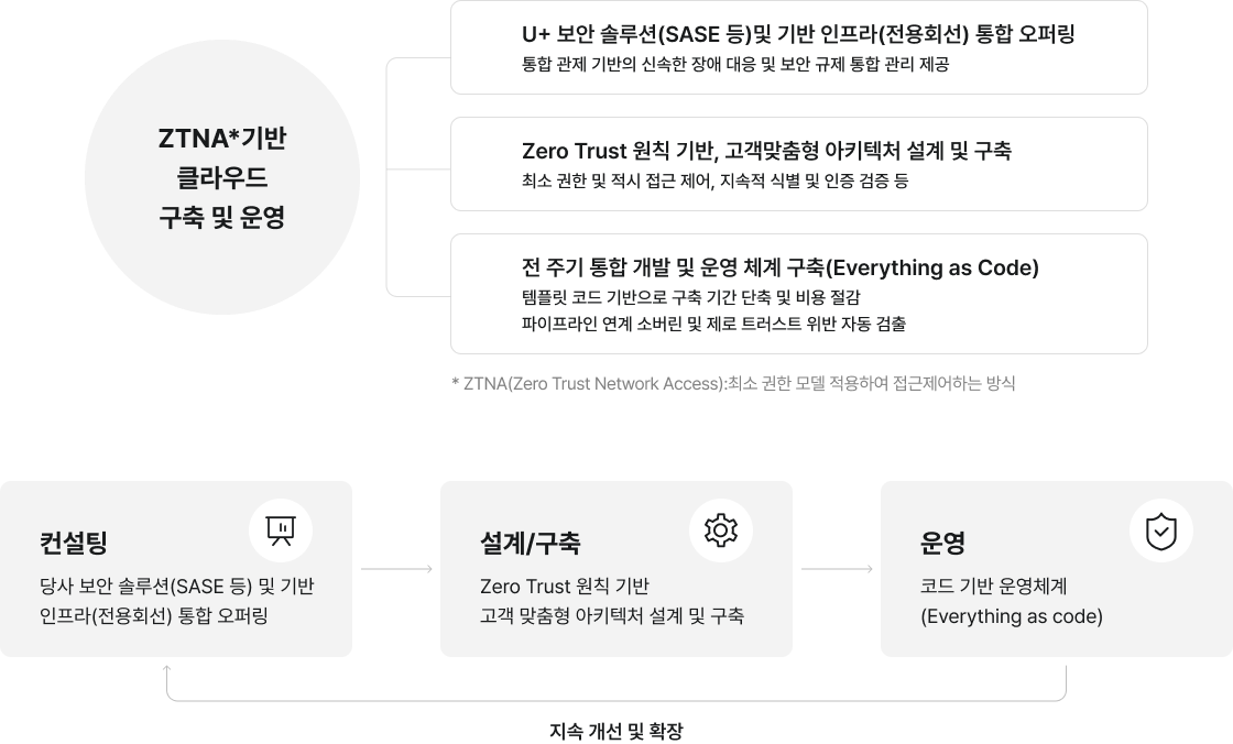 U+소버린클라우드 보안강화 클라우드