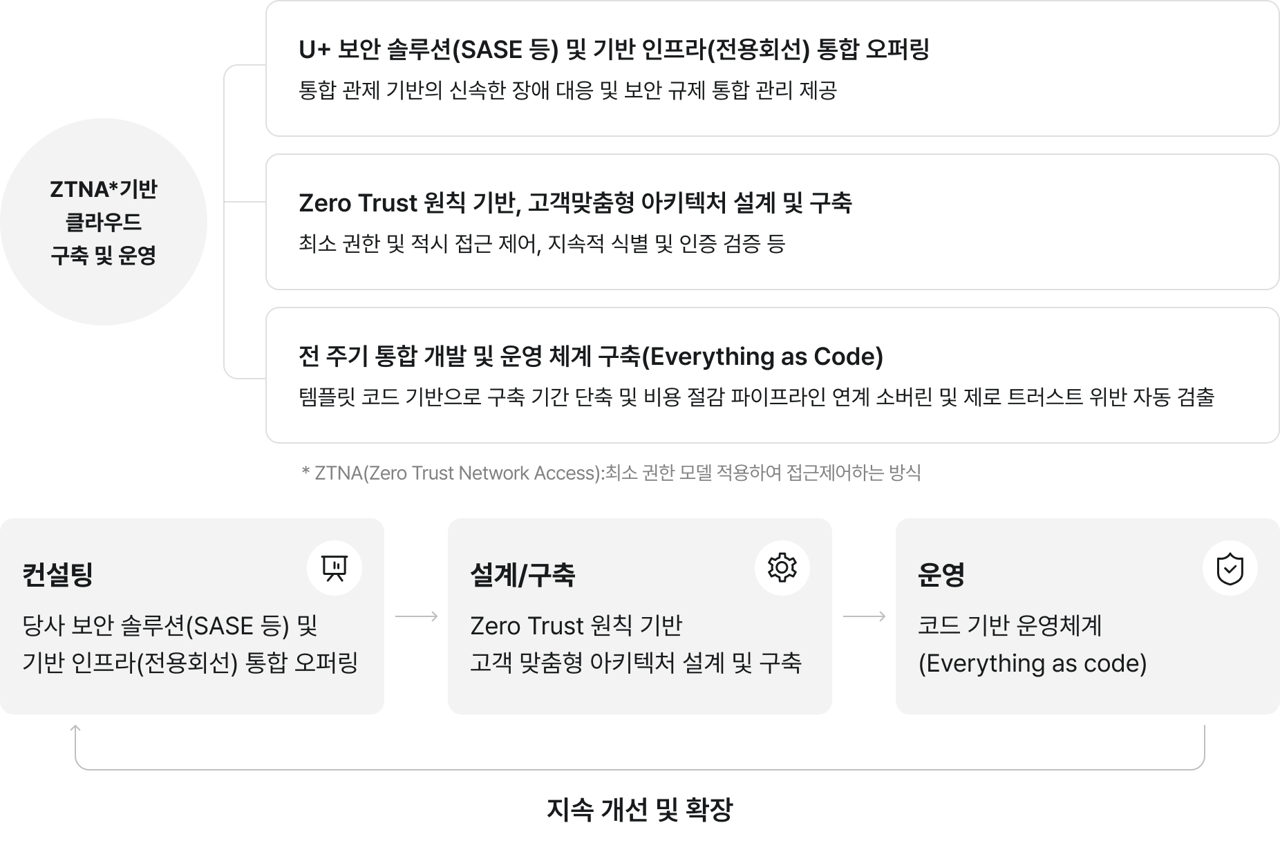 U+소버린클라우드 보안강화 클라우드