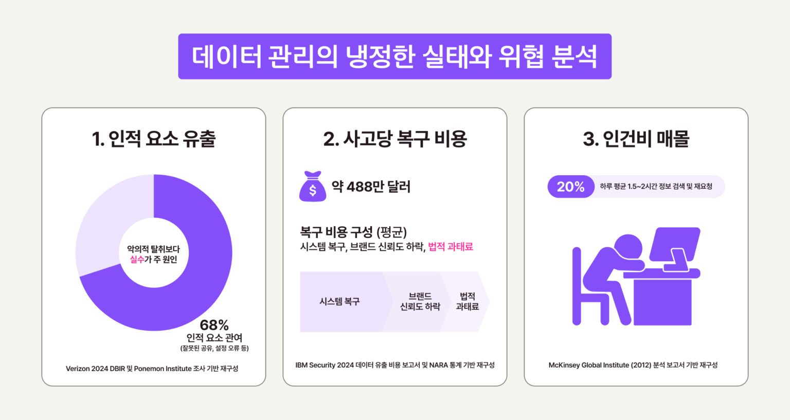 '데이터 관리의 냉정한 실태와 위협 분석'이라는 제목 아래 세 가지 통계 수치가 나열되어 있습니다.
첫째, 인적 요소 유출 섹션에는 원형 차트와 함께 데이터 유출의 68%가 잘못된 공유나 설정 오류 등 인적 요소 관여에 의한 것이며 악의적 탈취보다 실수가 주 원인이라는 내용이 포함되어 있습니다. 출처는 Verizon 2024 DBIR 및 Ponemon Institute입니다.
둘째, 사고당 복구 비용 섹션에는 복구 비용이 약 488만 달러에 달하며, 비용은 시스템 복구, 브랜드 신뢰도 하락, 법적 과태료 순으로 구성된다는 내용이 화살표 흐름도로 표현되어 있습니다. 출처는 IBM Security 2024 데이터 유출 비용 보고서 및 NARA 통계입니다.
셋째, 인건비 매몰 섹션에는 직원이 컴퓨터 앞에 지쳐 있는 픽토그램과 함께, 하루 평균 1.5시간에서 2시간 동안 정보를 검색하고 재요청하는 데 업무 시간의 20%를 매몰한다는 내용이 명시되어 있습니다. 출처는 McKinsey Global Institute 2012 분석 보고서입니다.