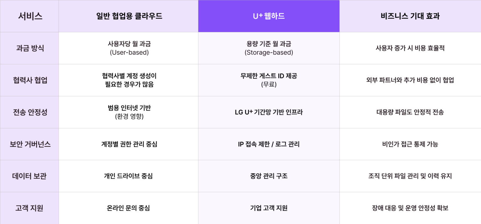 일반 협업용 클라우드와 U+웹하드의 서비스 기능을 비교하여 비즈니스 기대 효과를 설명하는 표 형태의 이미지입니다. 표는 과금 방식, 협력사 협업, 전송 안정성, 보안 거버넌스, 데이터 보관, 고객 지원의 6가지 항목으로 분류되어 있습니다.
첫째, 과금 방식에서 일반 클라우드는 사용자당 월 과금 방식이나, U+웹하드는 용량 기준 월 과금 방식을 채택하여 사용자 증가 시 비용이 효율적입니다.
둘째, 협력사 협업에서 일반 클라우드는 협력사별 계정 생성이 필요한 경우가 많으나, U+웹하드는 무제한 게스트 ID를 무료로 제공하여 외부 파트너와 추가 비용 없이 협업이 가능합니다.
셋째, 전송 안정성에서 일반 클라우드는 범용 인터넷 기반으로 환경 영향을 받으나, U+웹하드는 LG U+ 기간망 기반 인프라를 사용하여 대용량 파일도 안정적으로 전송합니다.
넷째, 보안 거버넌스에서 일반 클라우드는 계정별 권한 관리 중심인 반면, U+웹하드는 IP 접속 제한 및 로그 관리를 통해 비인가 접근을 통제할 수 있습니다.
다섯째, 데이터 보관에서 일반 클라우드는 개인 드라이브 중심이나, U+웹하드는 중앙 관리 구조를 가져 조직 단위 파일 관리 및 이력이 유지됩니다.
여섯째, 고객 지원에서 일반 클라우드는 온라인 문의 중심이지만, U+웹하드는 기업 고객 지원을 제공하여 장애 대응 및 운영 안정성을 확보할 수 있습니다.