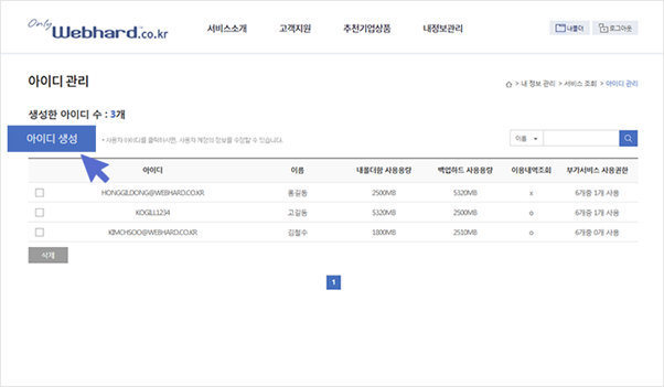 웹하드 사이트의 아이디 관리 화면 캡처 이미지입니다. 상단에는 웹하드 로고와 함께 서비스소개, 고객지원, 추천기업상품, 내정보관리 메뉴가 있으며, 우측에 내폴더와 로그아웃 버튼이 있습니다. 본문에는 '아이디 관리'라는 제목과 '생성한 아이디 수: 3개' 문구가 표시되어 있습니다. 그 아래에는 파란색의 '아이디 생성' 버튼이 배치되어 있고, 우측에는 이름 검색창이 있습니다.
중앙의 아이디 목록 테이블에는 총 3개의 계정 정보가 나열되어 있습니다. 첫 번째 행은 홍길동, 내폴더 2500MB, 백업하드 5320MB 사용, 이용내역조회 x, 부가서비스 6개 중 1개 사용입니다. 두 번째 행은 고길동, 내폴더 5320MB, 백업하드 2500MB 사용, 이용내역조회 o, 부가서비스 6개 중 1개 사용입니다. 세 번째 행은 김철수, 내폴더 1800MB, 백업하드 2510MB 사용, 이용내역조회 o, 부가서비스 6개 중 0개 사용입니다. 테이블 좌측 하단에는 삭제 버튼이 있으며, 중앙 하단에는 1페이지 표시가 활성화되어 있습니다