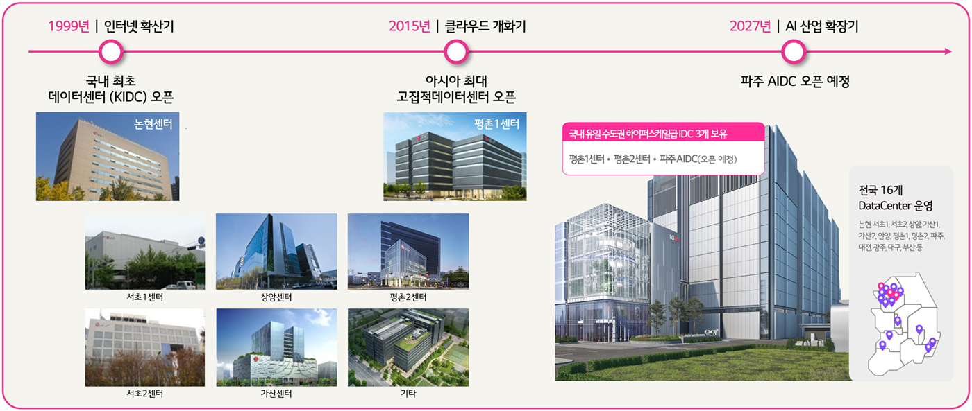 LG유플러스 데이터센터 여정 그래픽