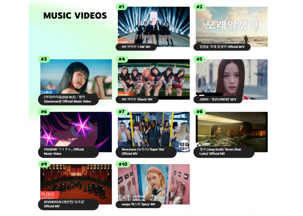 MUSIC VIDEOS #1 IVE 아이브 ‘I AM’ MV. #2 임영웅 ‘모래 알갱이’ official M/V. #3 (여자)아이들((G)I-DLE) - '퀸카 (Queencard)' Official Music Video. #4 IVE 아이브 'Kitsch' MV. #5 JISOO - ‘꽃(FLOWER)’ M/V. #6 YOASOBI「アイドル」 Official Music Video. #7 NewJeans (뉴진스) 'Super Shy' Official MV. #8 정국 (Jung Kook) 'Seven (feat. Latto)' Official MV. #9 SEVENTEEN (세븐틴) '손오공' Official MV. #10 aespa 에스파 'Spicy' MV