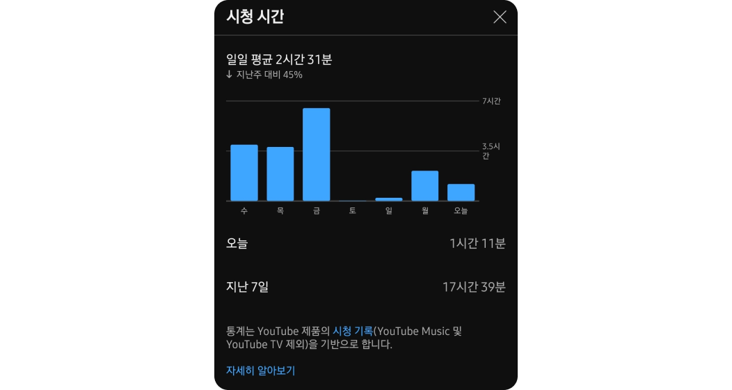 유튜브 시청 시간을 확인할 수 있는 화면. 일일 평균 시간과 지난주 대비 %, 오늘 시청 시간, 지난 7일간 시청시간을 확인할 수 있다
