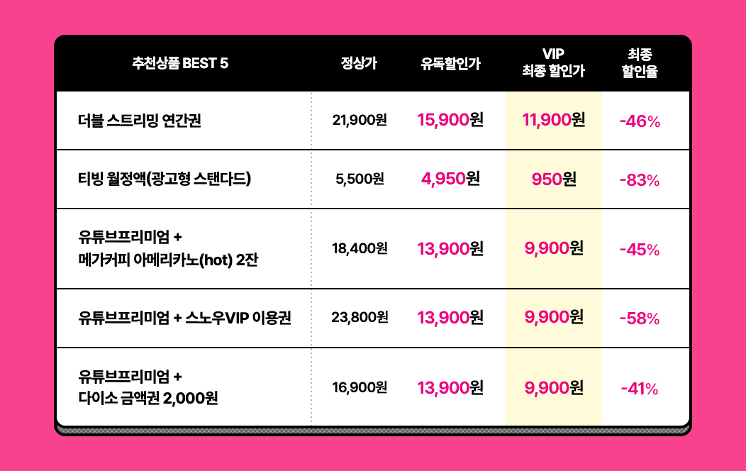  추천상품 BEST5: 더블 스트리망 연간권 정상가: 21,900원
        유독할인가: 15,900원 VIP 최종 할인가: 11,900원 최종 할인율: -46% / 티빙
        월정액(광고형 스탠다드) 정상가: 5,500원 유독할인가: 4,950원 VIP 최종
        할인가: 950원 최종 할인율: -83% / 유튜브프리미엄+메가커피
        아메리카노(hot) 2잔 정상가: 18,400원 유독할인가: 13,900원 VIP 최종
        할인가: 9,900원 최종 할인율: -45% / 유튜브프리미엄+스노우VIP 이용권
        정상가: 23,800원 유독할인가: 13,900원 VIP 최종 할인가: 9,900원 최종
        할인율: -58% / 유튜브프리미엄+다이소 금액권 2,000원 정상가: 16,900원
        유독할인가: 13,900원 VIP 최종 할인가: 9,900원 최종 할인율: -41%