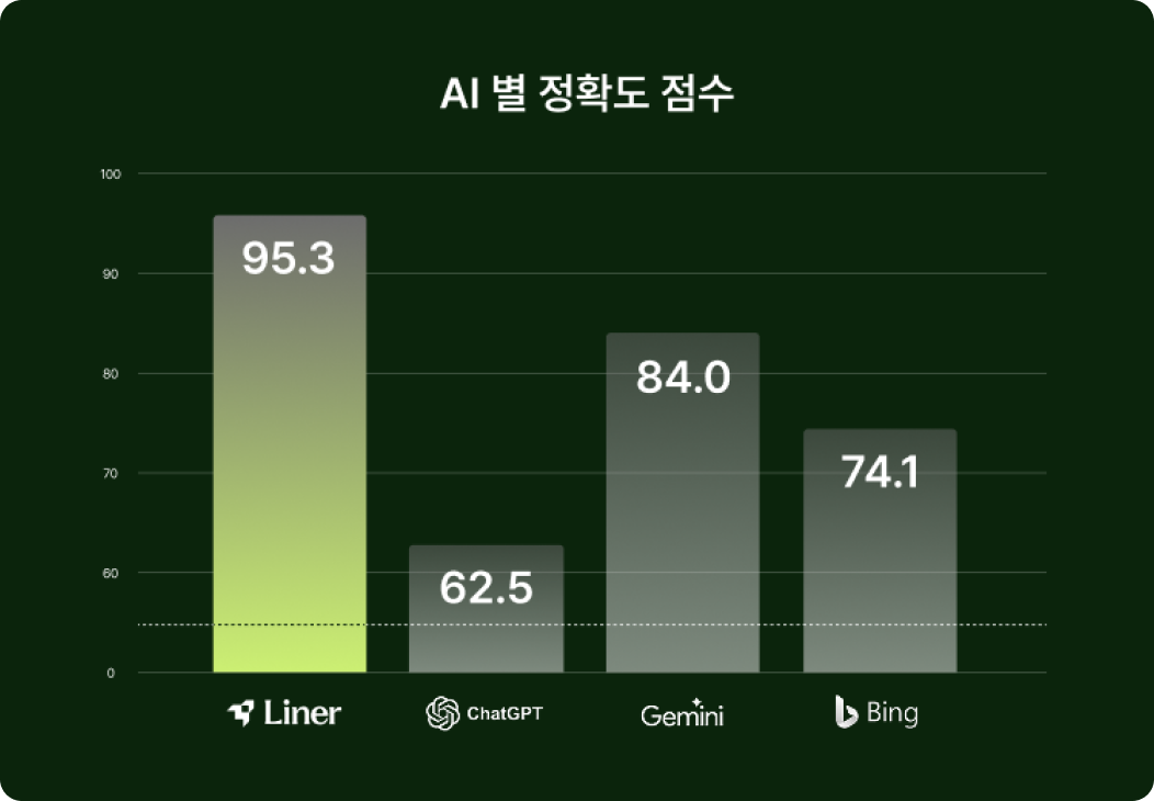 AI별 정확도 점수 테스트 결과를 보여주는 이미지입니다.