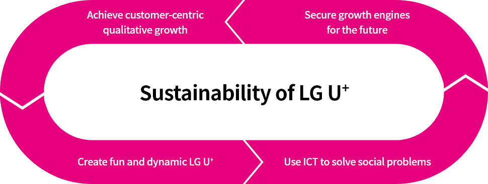 Sustainability of LG U+ : Achieve customer-centric
qualitative growth, Create fun and dynamic LG U+, Use ICT to solve social problems, Secure growth engines
for the future