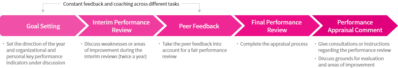 Constant feedback and coaching across different tasks - Goal Setting:Set the direction of the year and organizational and personal key performance indicators under discussion / Interim Performance Review: Discuss weaknesses or areas of improvement during the interim reviews (twice a year) / Peer Feedback:Take the peer feedbacks into account for a fair performance review / Final Performance Review:Complete the appraisal process / Performance Appraisal Comments:Give consultations or instructions concerning the performance review, Discuss grounds for evaluation and areas of improvement