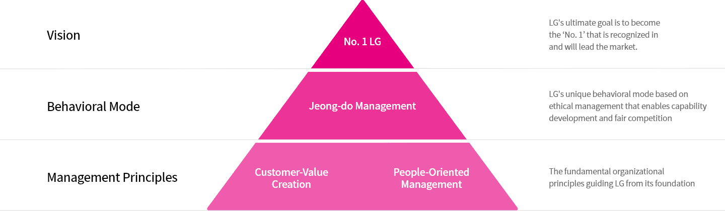 No.1 LG. 1.Vision(No.1 LG), 2.Code of conduct(Jeong-do Management), 3.Management philosophy(Customer value creation, People-oriented management)