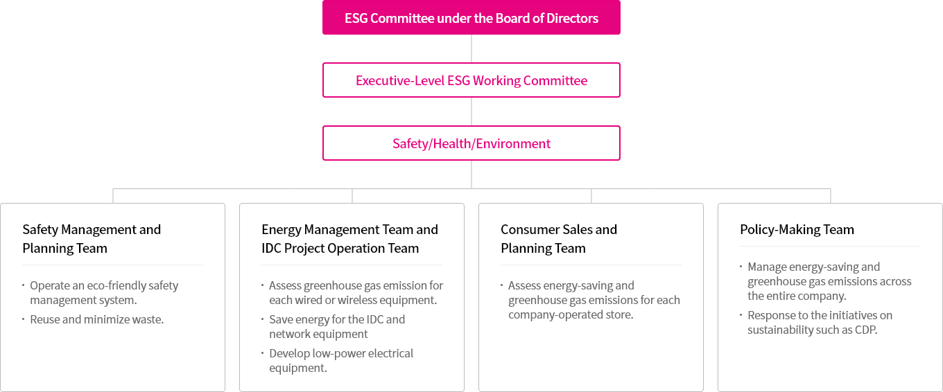 ESG Committee under the Board of Directors - Executive-Level ESG Working Committee - Safety/Health/Environment - Safety Management and Planning Team:Operation of an eco-friendly safety management system, Reuse and minimization of waste, Energy Management Team & IDC Project Operation Team:Assessment of greenhouse gas emission for each wired or wireless equipment, Energy saving for the IDC and network equipment, Development of low-power electrical equipment, Consumer Sales and Planning Team:Assessment of energy-saving and greenhouse gas emission for each directly run store, Policy-Making Team:Management of energy-saving and greenhouse gas emission across the entire company, Response to the initiatives on sustainability such as CDP