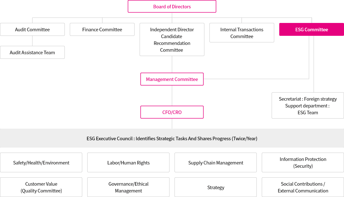 Board of Directors, Audit Committee - Audit Support Team, Finance Committee, Independent Director
Candidate Recommendation Committee, Internal Transactions Committee, ESG Committee - Secretary: Public Relations Officer, Support Team: CSR Team - Committee Meeting, CFO as the Chair, Working-Level ESG Consultative Body:  Setting ESG strategies and sharing progresses(At least twice a year), Safety/Health/Environment, Labor/Human Rights, Supply Chain Management, Information Protection (Security), Customer Value (Quality Committee), Corporate Governance / Ethical Management, Strategy, Social Contributions / External Communication